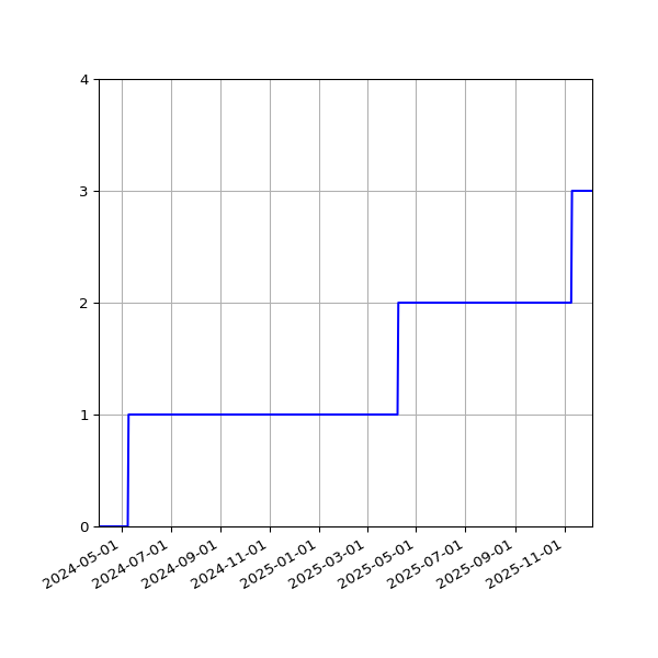 Graph of Activities against time