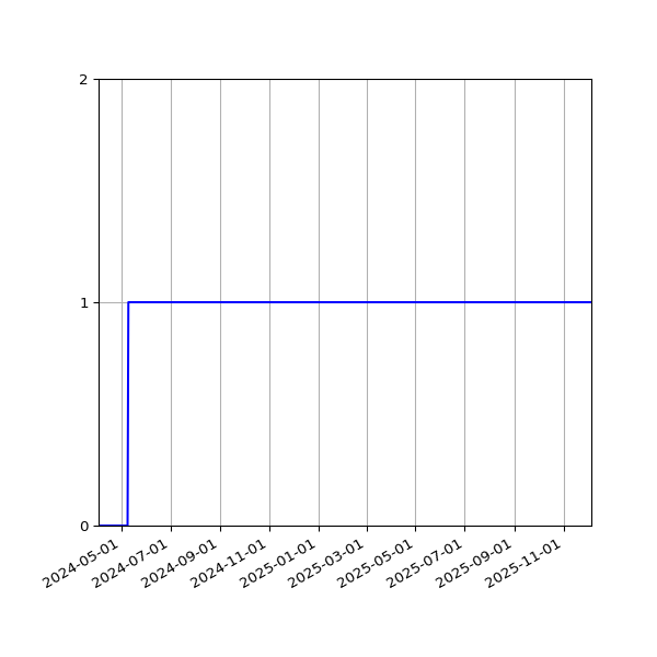 Graph of Activity Files against time