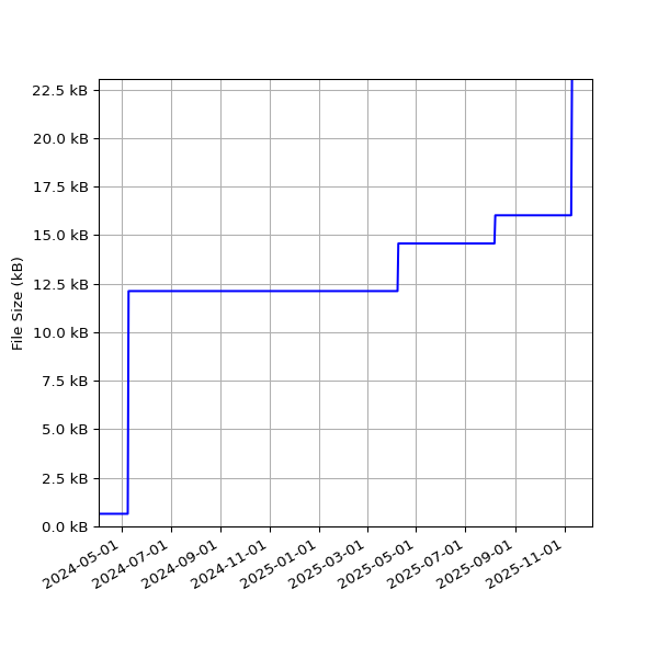 Graph of Total File Size against time