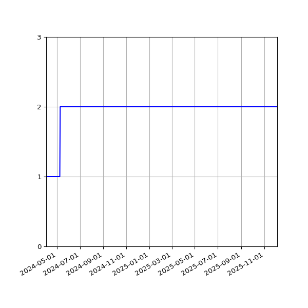 Graph of Files per version against time