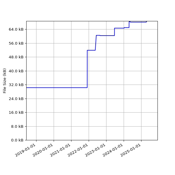 Graph of Total File Size against time