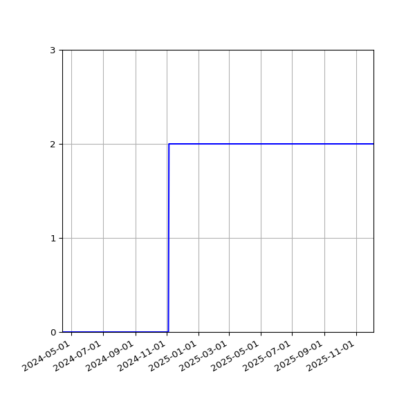 Graph of Activities against time
