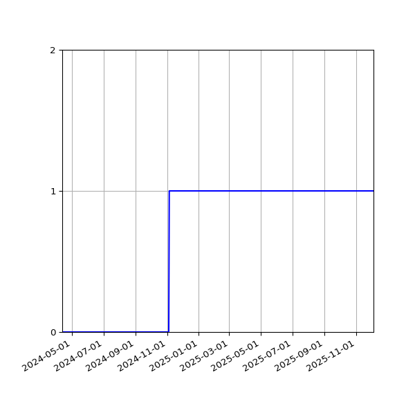 Graph of Activity Files against time