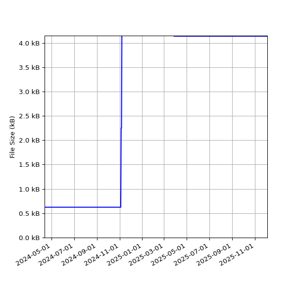 Graph of Total File Size against time