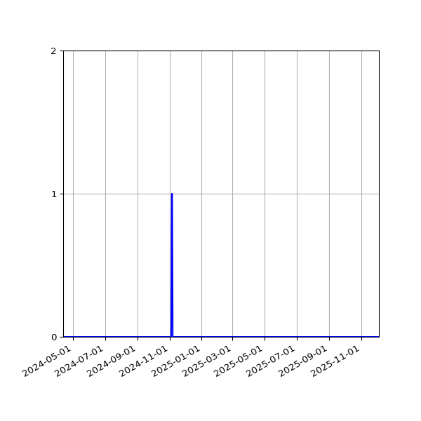Graph of Files failing schema validation against time