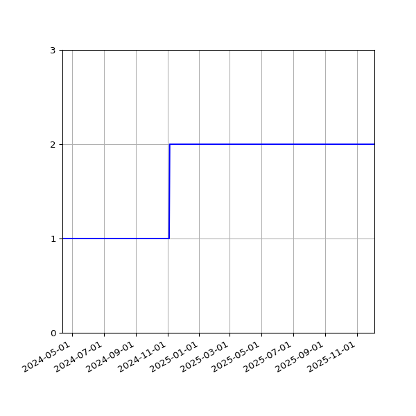 Graph of Files per version against time