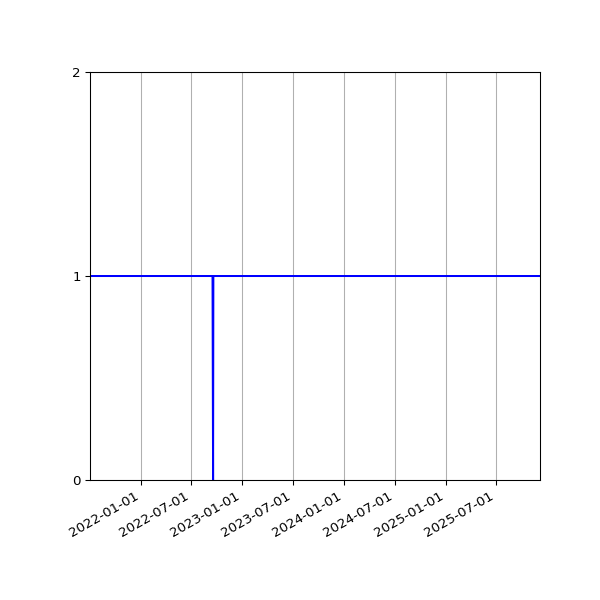 Graph of Activities against time