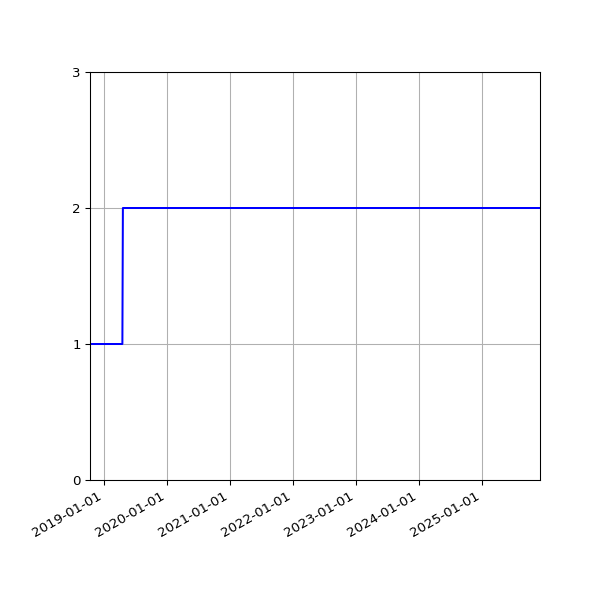 Graph of Activities against time