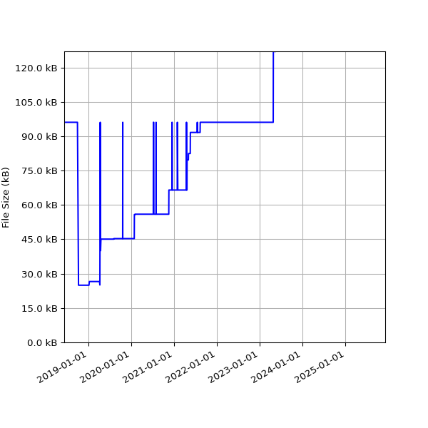 Graph of Total File Size against time