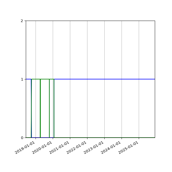 Graph of Files per version against time