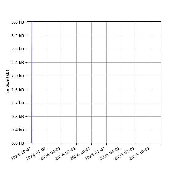 Graph of Total File Size against time