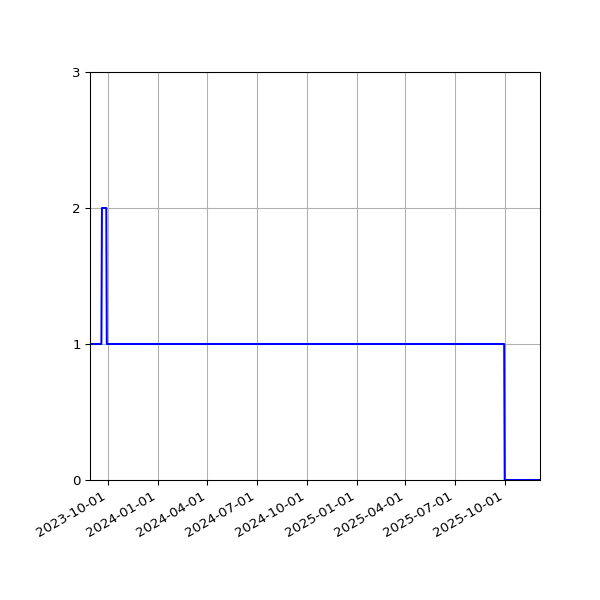 Graph of Files where XML is not well-formed against time