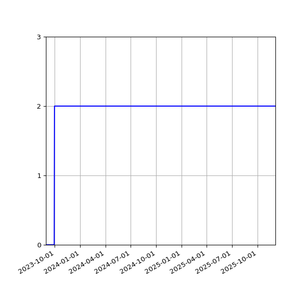 Graph of Files per version against time