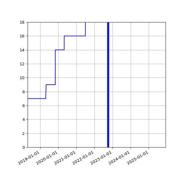 Graph of Activities against time