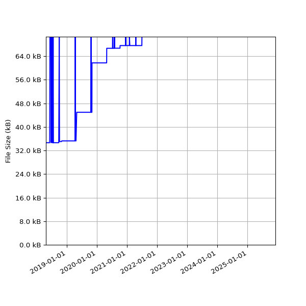 Graph of Total File Size against time