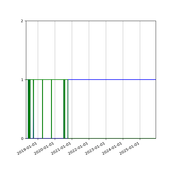 Graph of Files per version against time