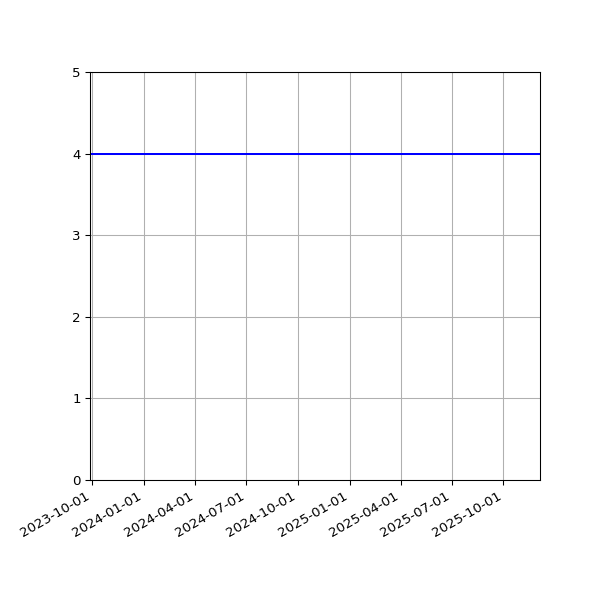 Graph of Activities against time