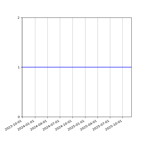 Graph of Activity Files against time