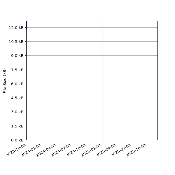 Graph of Total File Size against time