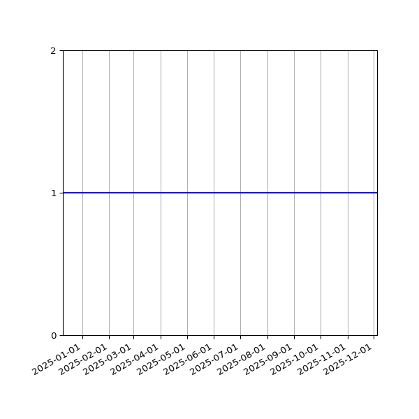 Graph of Activity Files against time