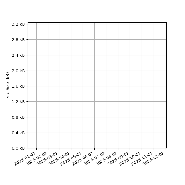 Graph of Total File Size against time