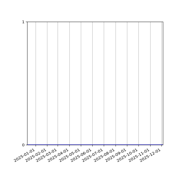 Graph of Files where XML is not well-formed against time