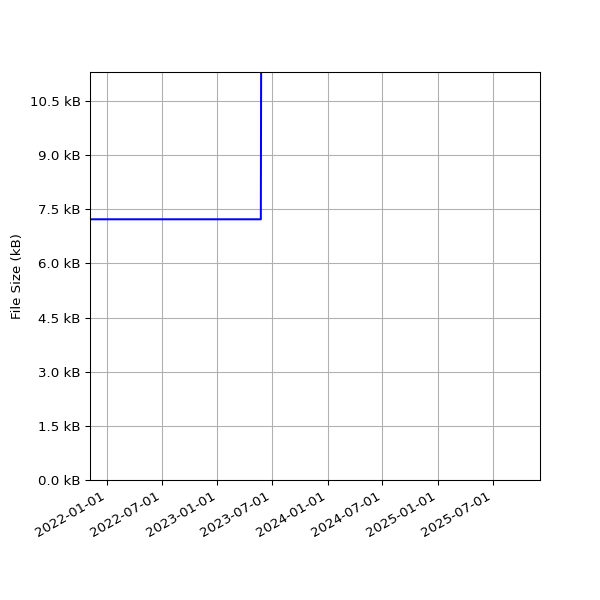 Graph of Total File Size against time