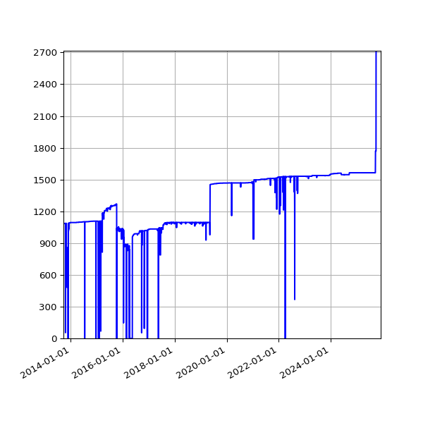 Graph of Activities against time