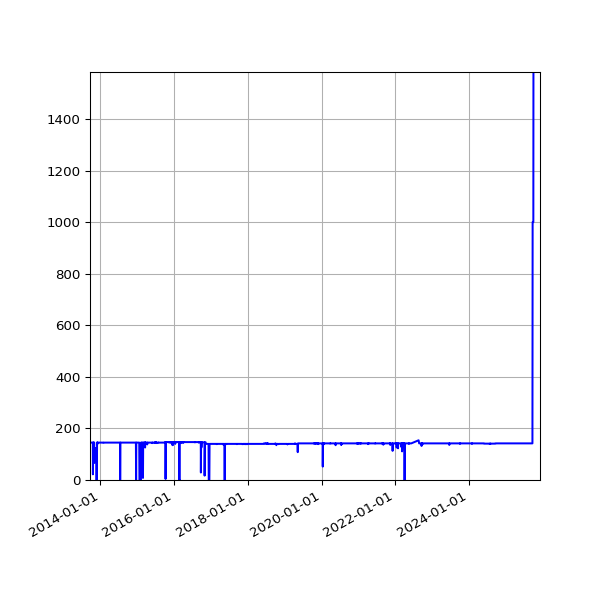 Graph of Activity Files against time