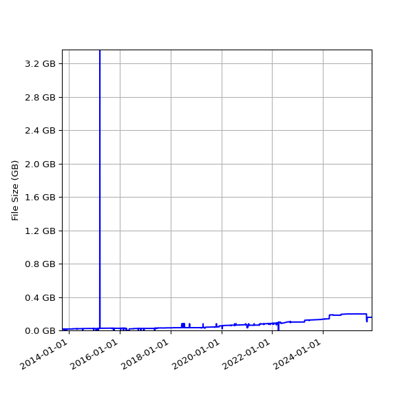 Graph of Total File Size against time