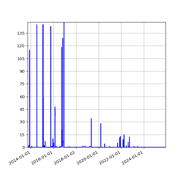 Graph of Files where XML is not well-formed against time