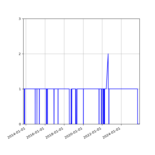 Graph of Organisation Files against time