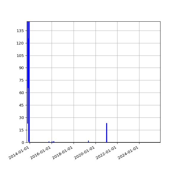 Graph of Files failing schema validation against time