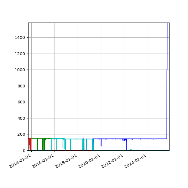 Graph of Files per version against time