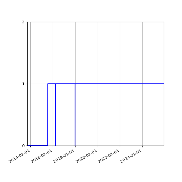 Graph of Organisation Files against time