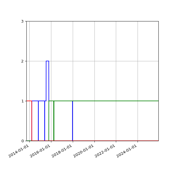 Graph of Files per version against time
