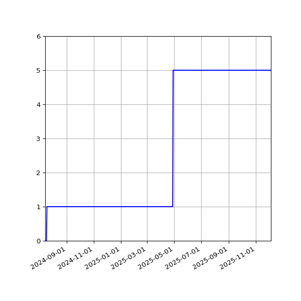 Graph of Activities against time