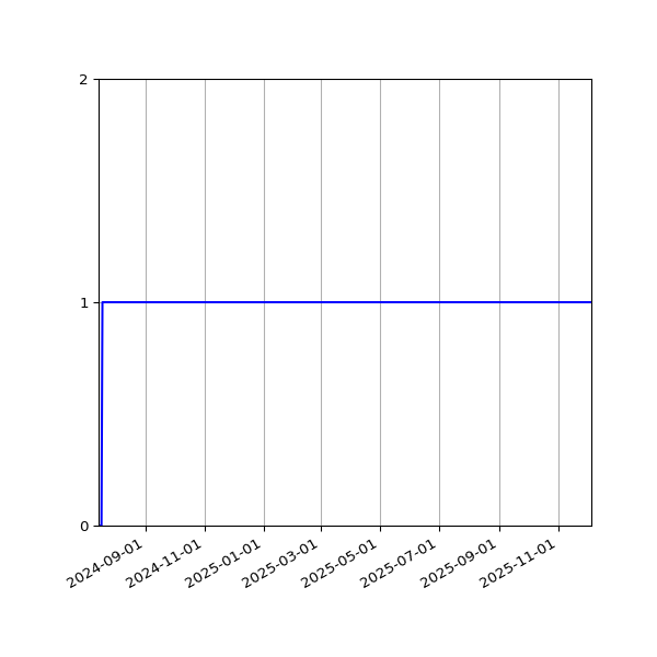Graph of Activity Files against time