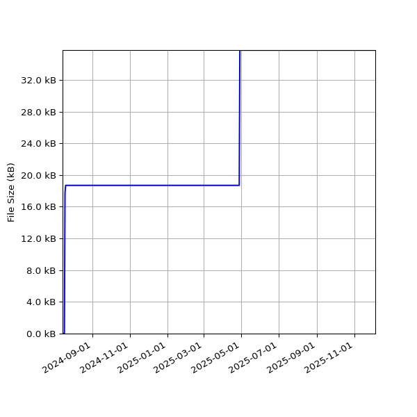 Graph of Total File Size against time
