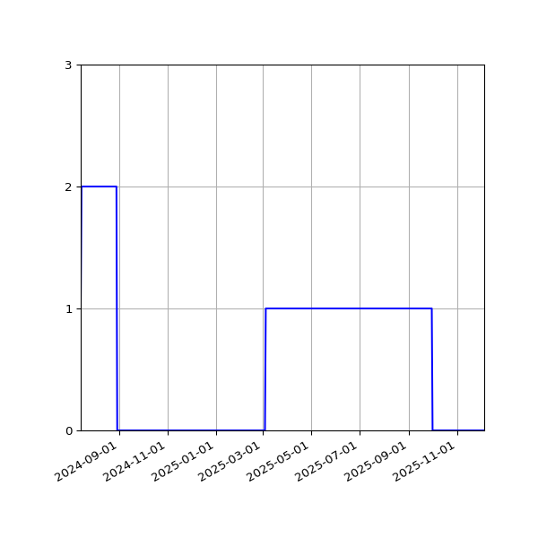 Graph of Files where XML is not well-formed against time