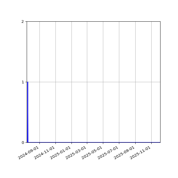 Graph of Files failing schema validation against time