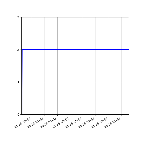 Graph of Files per version against time
