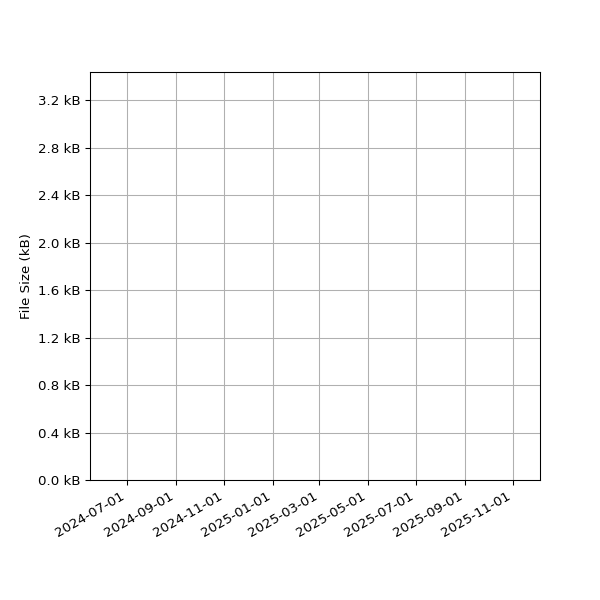 Graph of Total File Size against time