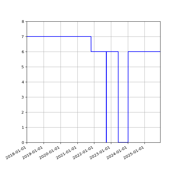 Graph of Activities against time