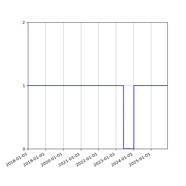 Graph of Activity Files against time