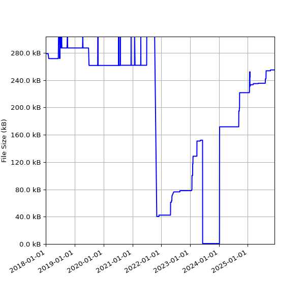 Graph of Total File Size against time