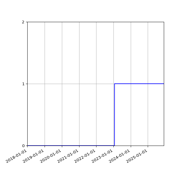Graph of Organisation Files against time
