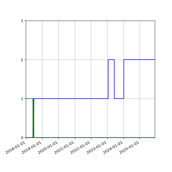 Graph of Files per version against time