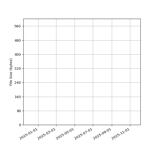Graph of Total File Size against time