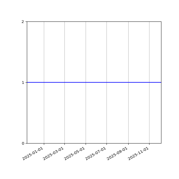 Graph of Organisation Files against time